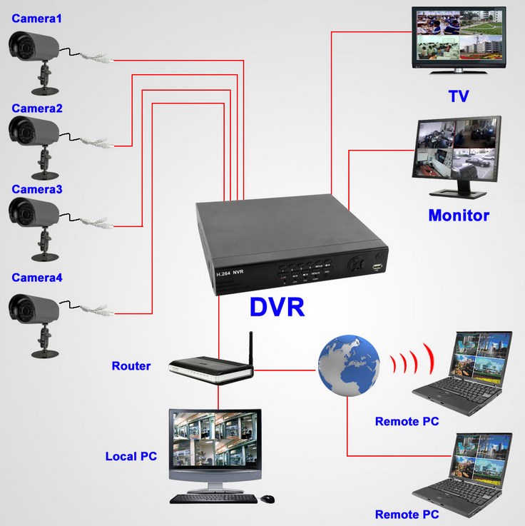 Регистратор через интернет. IP-камера DVR, NVR. Видеорегистратор на 4 IP камеры. Mobile DVR регистратор на 8 камер.