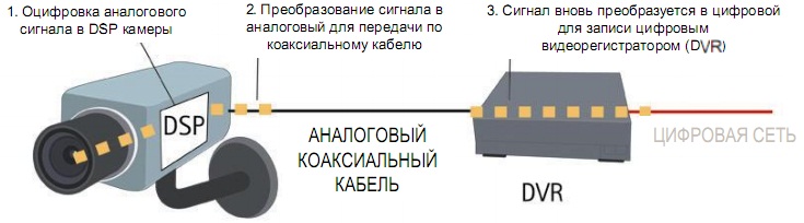 Устройство выполняющее преобразование изображения в цифровой формат