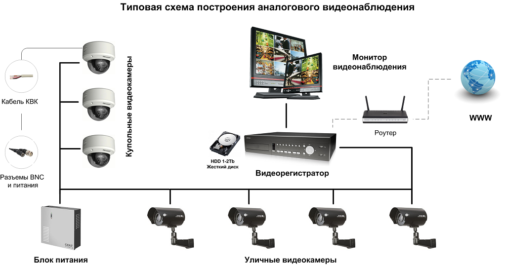 Аналоговые камеры или IP камеры
