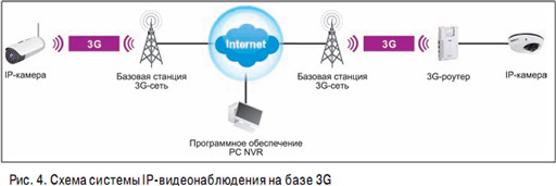 Сим карта для видеонаблюдения 4g